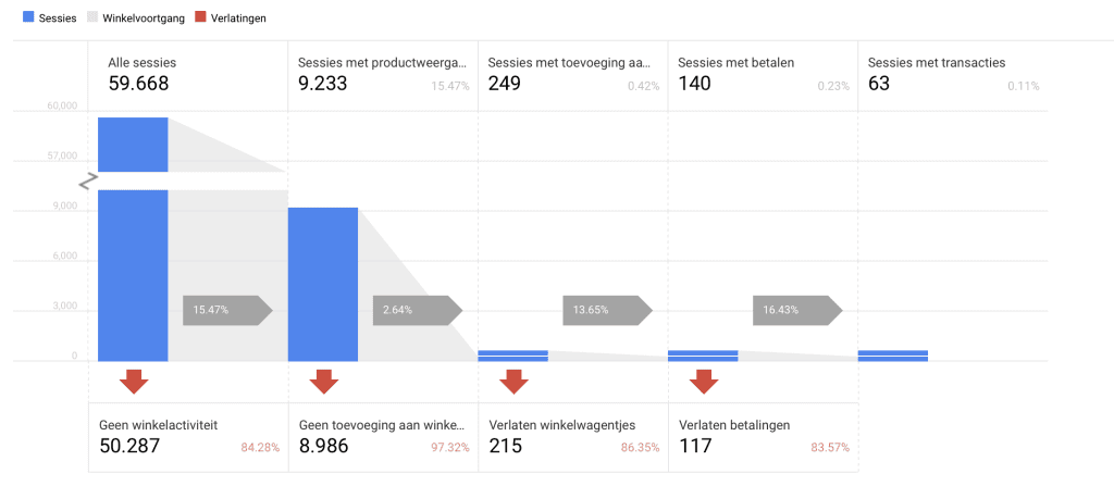 Google Analytics Webshop verkeer